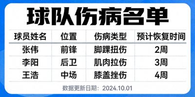 球队伤病名单信息展示图
